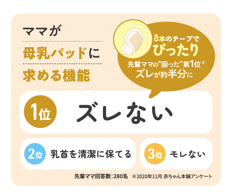 ママが母乳パッドに求める機能 1位：ズレない 先輩ママの「困った」第1位※ズレが約半分に（8本のテープならぴったりでズレません）2位：乳首を清潔に保てる　3位：モレない　先輩ママ回答数：280名 ※2020年11月 赤ちゃん本舗アンケート