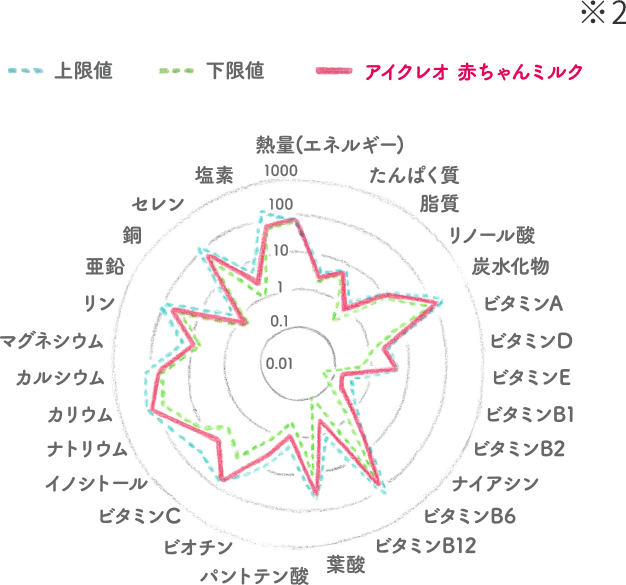 成分表