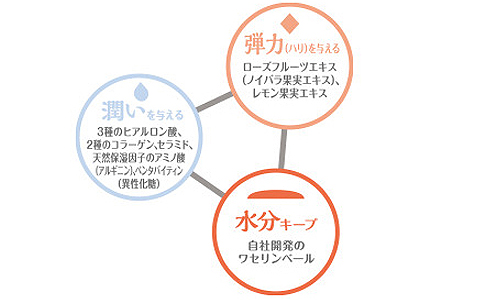 保湿に必要なトライアングル成分を全て配合！