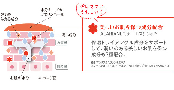 保湿に必要なトライアングル成分を全て配合！