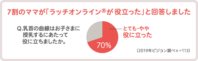 7割のママが「ラッチオンライン&reg;が役立った」と回答しました。 円グラフ 2019年ピジョン調べ