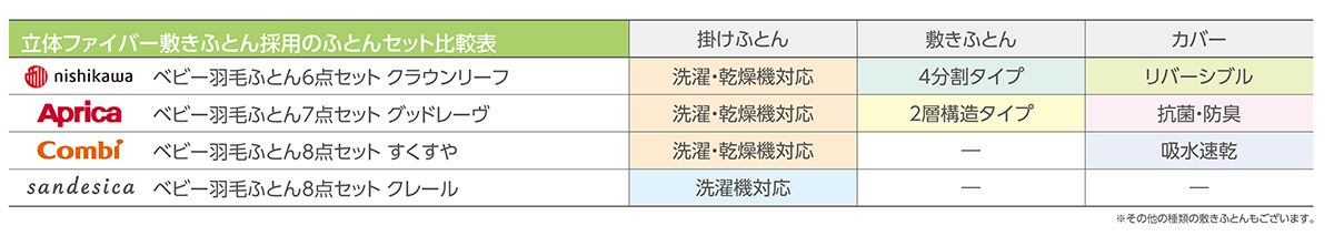 立体ファイバー敷きふとん採用の布団セット比較表